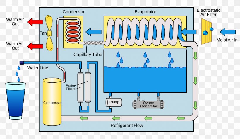 Atmospheric Water Generator Drinking Water Engine-generator Atmosphere Of Earth Humidity, PNG, 1280x741px, Atmospheric Water Generator, Area, Atmosphere Of Earth, Condensation, Dew Point Download Free