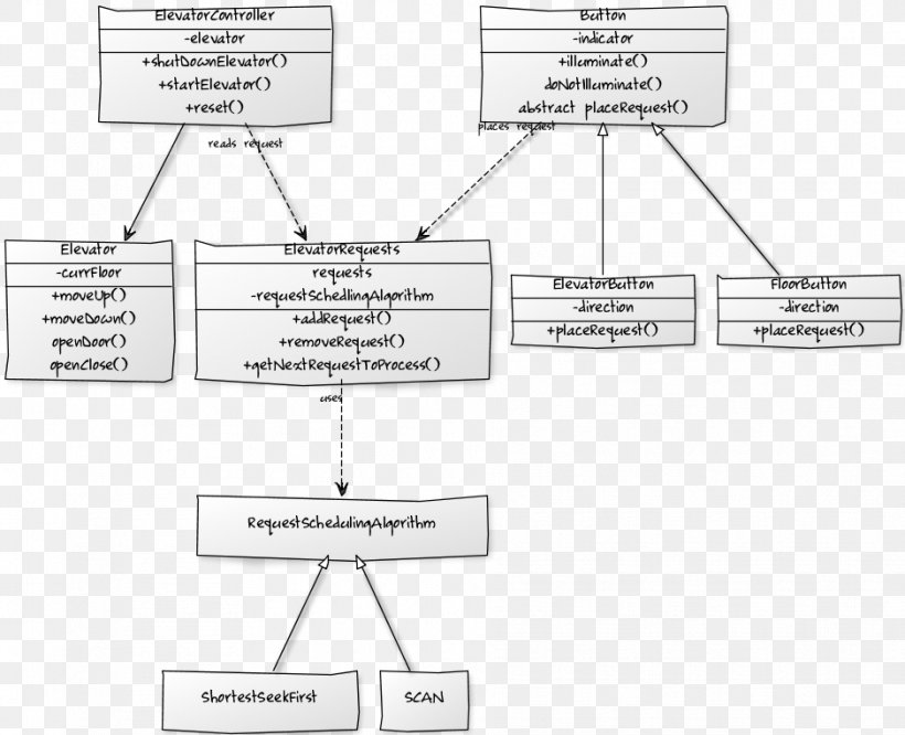 Elevator Object-oriented Design Object-oriented Programming Diagram, PNG, 939x763px, Elevator, Area, Building, Class Diagram, Diagram Download Free