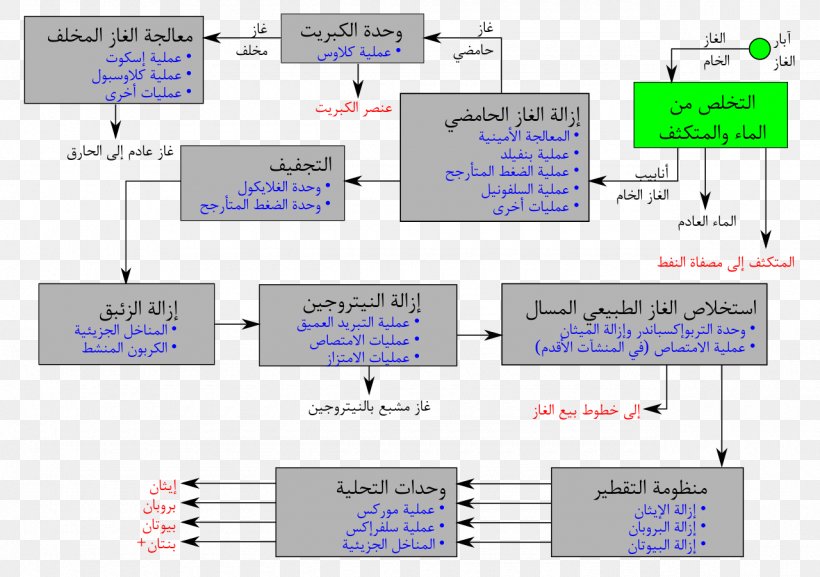 Natural Gas Processing Natural Gas Chemistry Png 1280x902px Naturalgas Processing Acetylene Arabic Wikipedia Area Chemistry Download