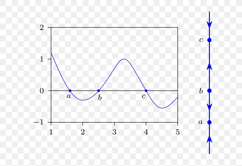 Phase Line Phase Diagram Ordinary Differential Equation, PNG, 700x563px, Phase Line, Area, Autonomous System, Blue, Calculus Download Free