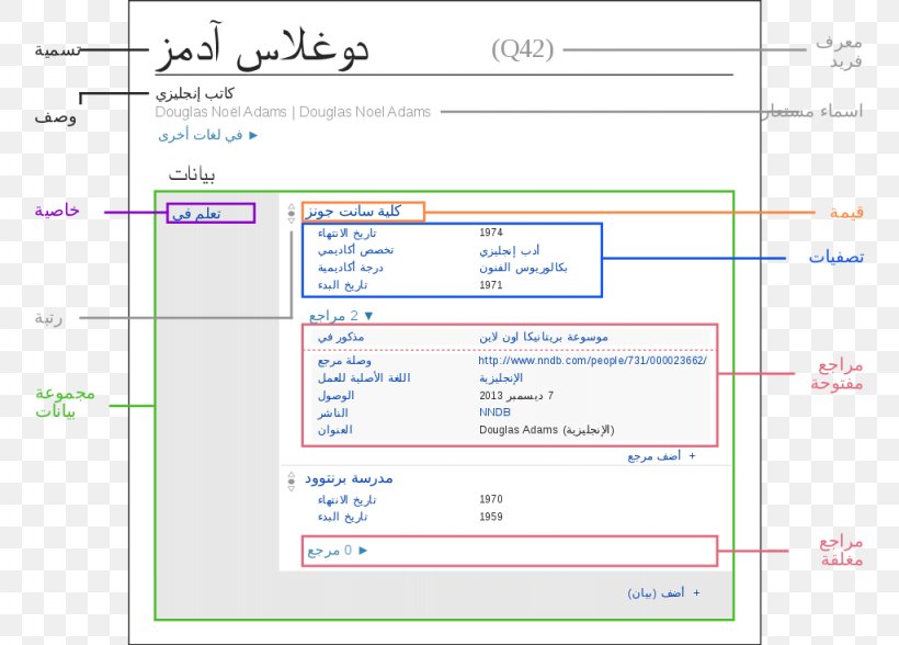 Wikidata Screenshot Database, PNG, 1024x735px, Wikidata, Area, Computer Program, Data, Data Model Download Free