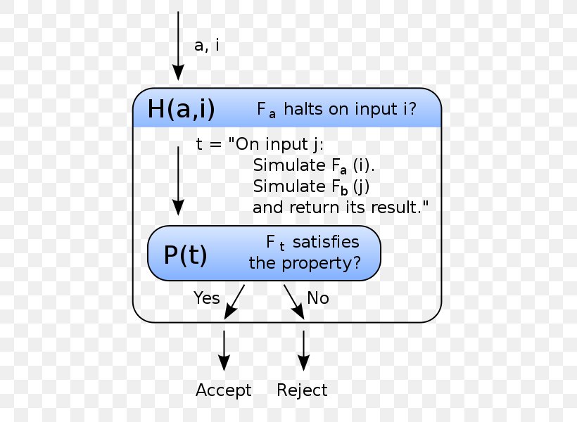 Rice's Theorem Halting Problem Turing Machine Reduction Mathematical Proof, PNG, 500x600px, Turing Machine, Alan Turing, Algorithm, Area, Computability Theory Download Free