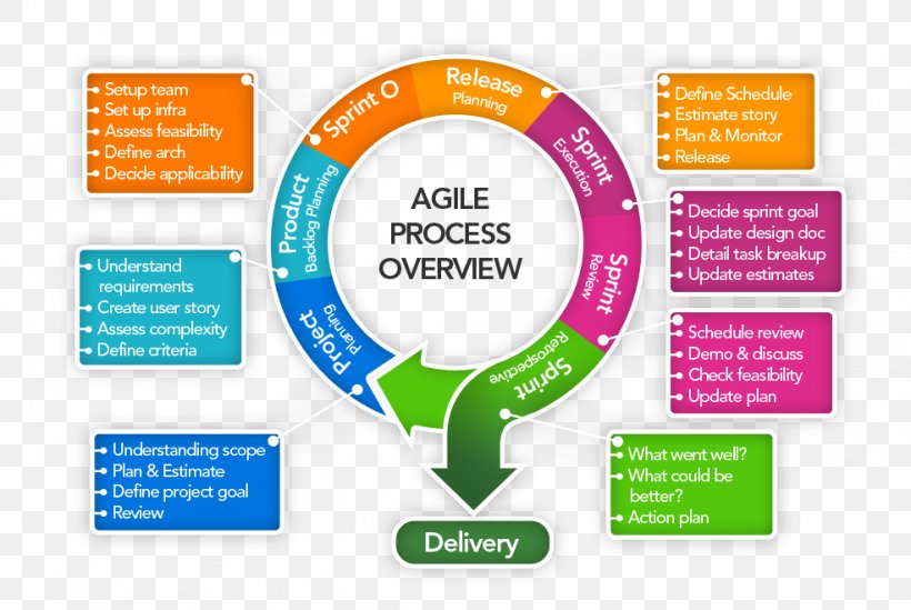Website Development Agile Software Development Software Development Process Methodology, PNG, 985x660px, Website Development, Agile Software Development, Area, Brand, Communication Download Free