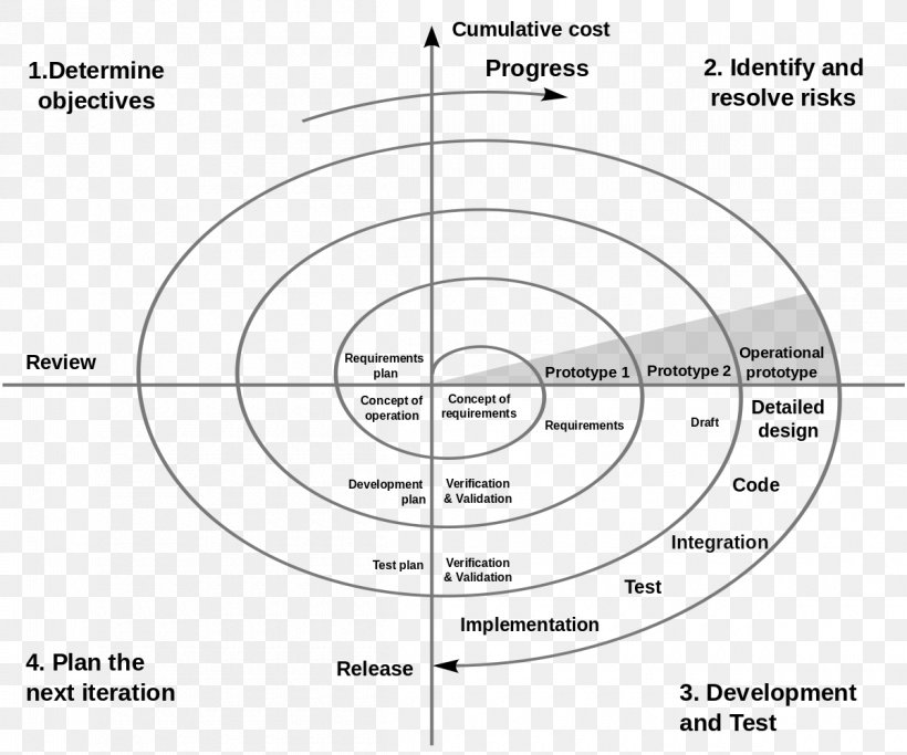 Spiral Model Systems Development Life Cycle Software Development Process Iterative And Incremental Development, PNG, 1200x1000px, Spiral Model, Area, Black And White, Brand, Computer Software Download Free