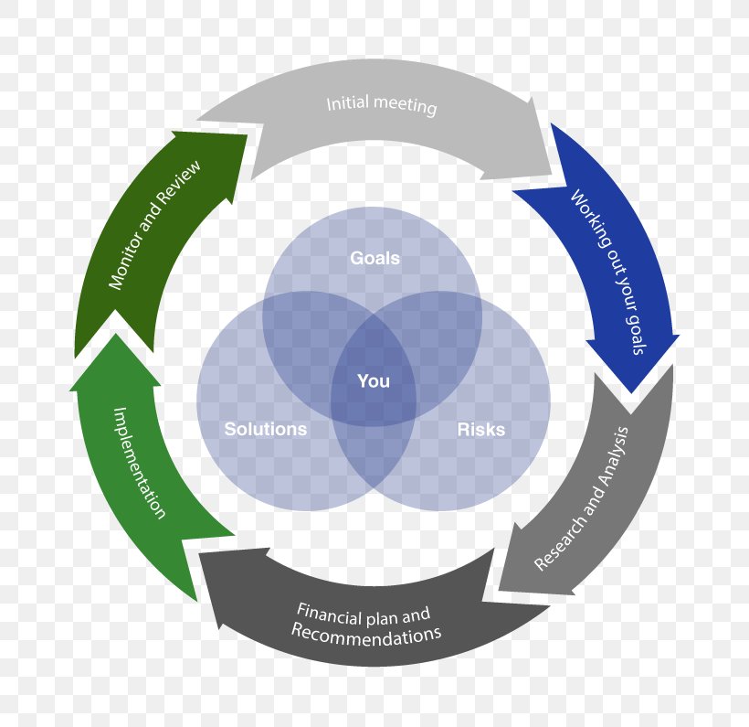 DMAIC Vector Graphics Six Sigma Illustration, PNG, 795x795px, Dmaic, Brand, Communication, Diagram, Ishikawa Diagram Download Free