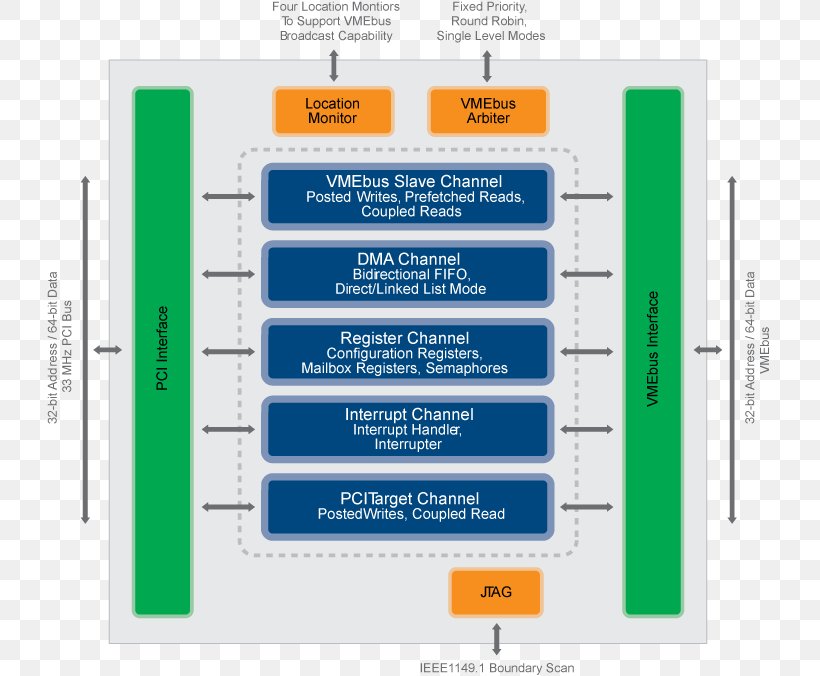 VMEbus Conventional PCI Block Diagram Integrated Circuits & Chips, PNG, 727x676px, Vmebus, Area, Block Diagram, Brand, Bus Download Free