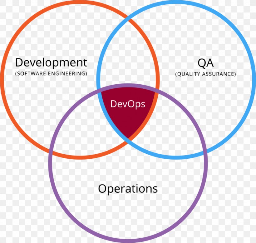 Quantitative Reasoning DevOps Software Development Information Technology, PNG, 1024x972px, Devops, Area, Brand, Business, Business Productivity Software Download Free