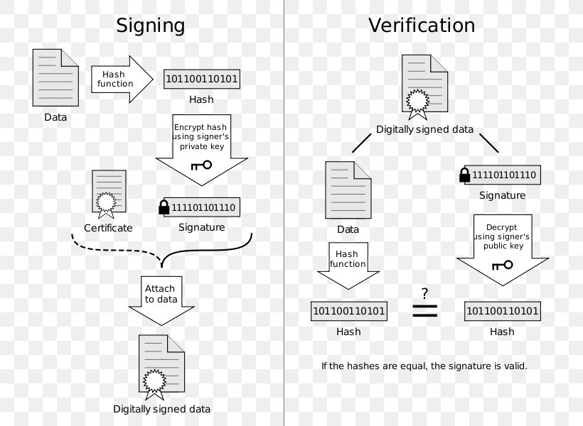 Digital Signature Public Key Certificate Hash Function, PNG, 729x600px, Digital Signature, Area, Black And White, Brand, Computer Download Free