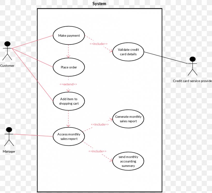 Use Case Diagram Unified Modeling Language System, PNG, 901x821px, Use Case Diagram, Area, Brand, Class Diagram, Component Diagram Download Free