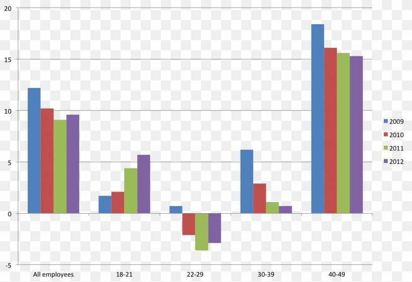 Gender Pay Gap Chart Gender Role Wage, PNG, 1447x991px, Gender Pay Gap, Area, Brand, Chart, Diagram Download Free