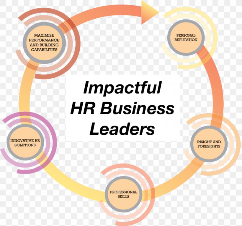 Leadership Organization Human Resource Line Management Business, PNG, 900x838px, Leadership, Area, Brand, Business, Business Process Download Free