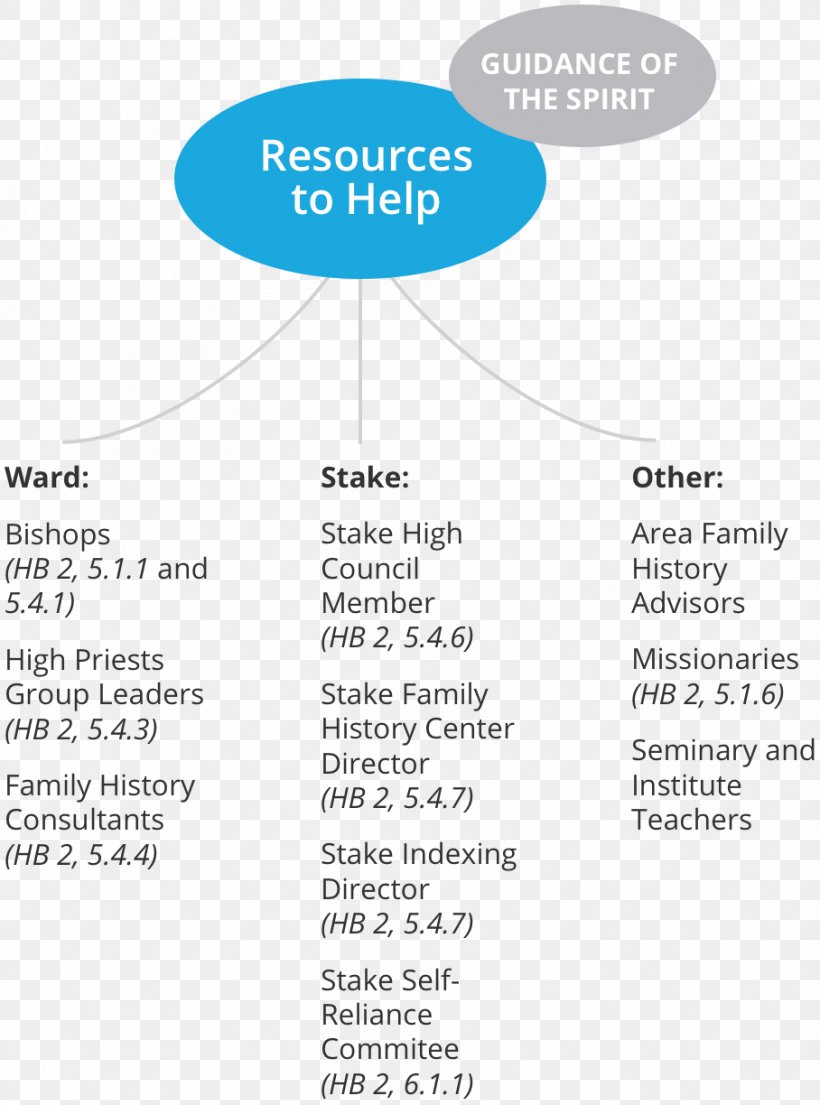 Priesthood The Church Of Jesus Christ Of Latter-day Saints History Power Family, PNG, 908x1224px, Priesthood, Area, Blessing, Brand, Diagram Download Free