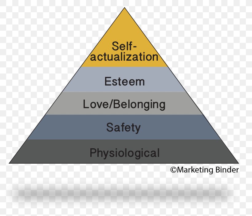 Maslow's Hierarchy Of Needs Want Psychology Marketing, PNG, 800x705px, Need, Abraham Maslow, Basic Needs, Brand, Customer Download Free