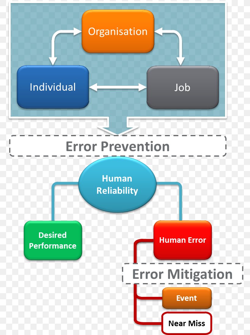 Human Error Human Factors And Ergonomics Organization Risk Factor, PNG, 776x1097px, Human Error, Area, Brand, Communication, Diagram Download Free