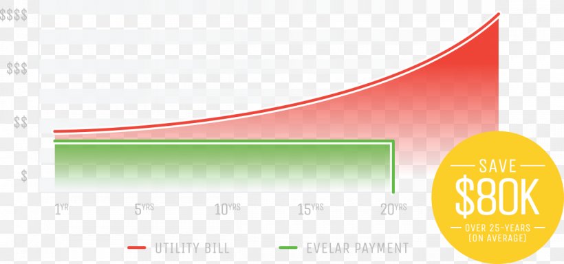 Solar Power Solar Energy Lehi Evelar Solar Inc. Business, PNG, 1200x562px, Solar Power, Area, Brand, Business, Diagram Download Free