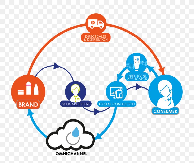 Cutitronics Ltd Technology Omnichannel Human Behavior North Carolina, PNG, 750x688px, Cutitronics Ltd, Area, Behavior, Communication, Diagram Download Free