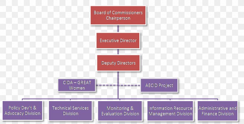 Government Of The Philippines Executive Branch Executive Departments Of The Philippines, PNG, 1117x569px, Philippines, Brand, Diagram, Executive Branch, Governance Download Free