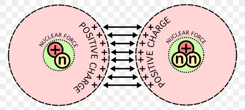 Nuclear Fusion Strong Interaction Fundamental Interaction Nuclear Force Atomic Nucleus, PNG, 1200x540px, Watercolor, Cartoon, Flower, Frame, Heart Download Free