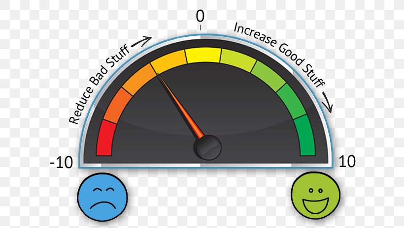 Six-factor Model Of Psychological Well-being Psychology Research Emotion, PNG, 653x464px, Wellbeing, Area, Clock, Emotion, Gauge Download Free