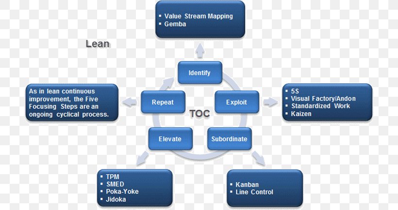 Theory Of Constraints Lean Manufacturing Management Bottleneck, PNG, 720x434px, Theory Of Constraints, Andon, Bottleneck, Brand, Business Download Free