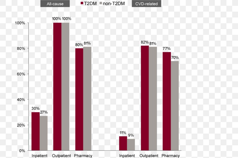Diabetes Mellitus Type 2 Cardiovascular Disease Health Care Patient, PNG, 779x544px, Diabetes Mellitus Type 2, Brand, Cardiovascular Disease, Cost, Diagram Download Free
