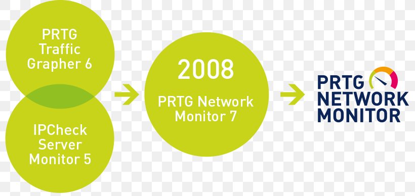 Paessler Router Traffic Grapher Network Monitoring Computer Software Computer Network, PNG, 800x388px, Paessler, Brand, Computer Monitors, Computer Network, Computer Servers Download Free