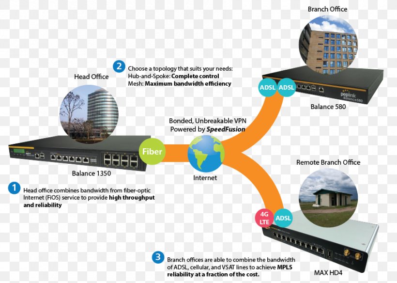 Multiprotocol Label Switching Wide Area Network MPLS And VPN Architectures Computer Network Network Topology, PNG, 900x641px, Multiprotocol Label Switching, Bandwidth, Brand, Cisco Systems, Computer Network Download Free