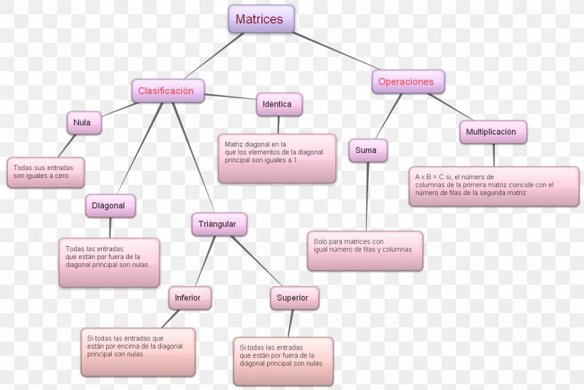 Matrix Esquema Conceptual Algebra Group Operation, PNG, 1264x846px, Matrix, Algebra, Brand, Communication, Concept Download Free