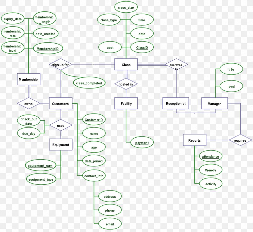 Entity–relationship Model Wiring Diagram Project Management, PNG, 1105x1012px, Wiring Diagram, Area, Computer Network Diagram, Database, Database Design Download Free