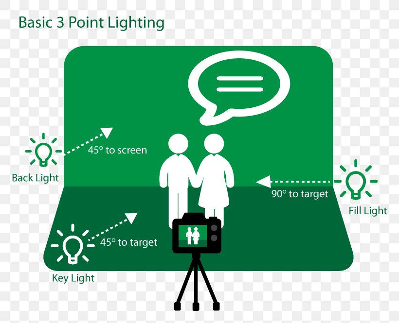 Chroma Key Three-point Lighting Key Light Photographic Lighting Photography, PNG, 802x665px, Chroma Key, Adobe Premiere Pro, Area, Brand, Communication Download Free