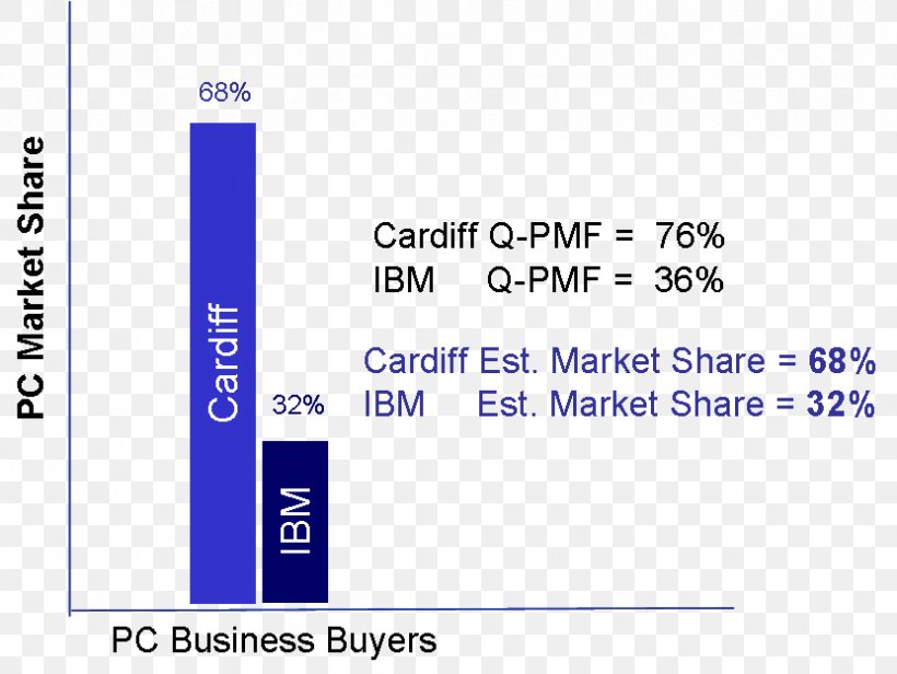 Business Organization IBM Computer Hardware, PNG, 831x625px, Business, Area, Blue, Brand, Chart Download Free