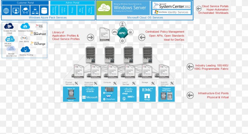 Microsoft Azure Data Center Cisco Systems Cloud Computing, PNG, 1485x805px, Microsoft Azure, Big Data, Brand, Business, Cisco Systems Download Free