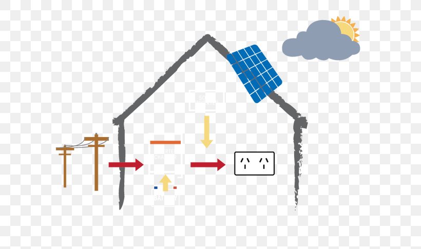 Solar Power Photovoltaic System Solar Panels Solar Energy Energy Storage, PNG, 687x485px, Solar Power, Brand, Cable, Diagram, Electric Battery Download Free