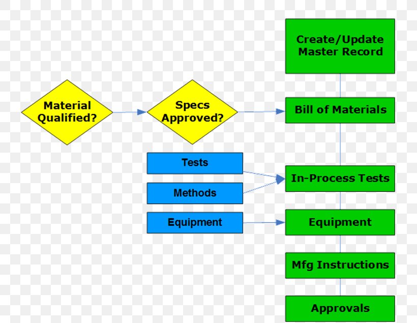 Batch Production Masterbatch Good Manufacturing Practice Pharmaceutical Industry, PNG, 739x635px, Batch Production, Area, Batch Processing, Brand, Diagram Download Free