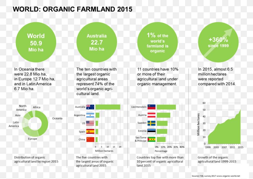 Organic Food The World Of Organic Agriculture: Statistics And Emerging Trends 2008 Organic Farming Research Institute Of Organic Agriculture, PNG, 800x582px, 2017, Organic Food, Agricultural Marketing, Agriculture, Agriculture In The United States Download Free