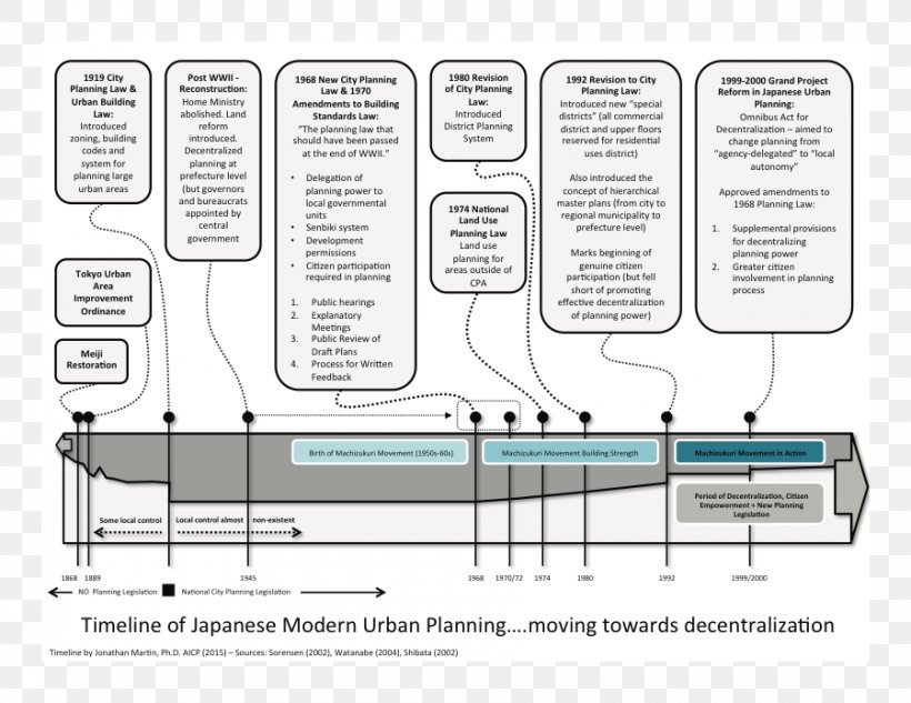 Urban Planning Urban Design Tokyo Urban Area, PNG, 900x695px, Urban Planning, Area, Diagram, Engineering, Essay Download Free