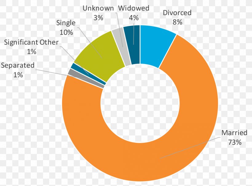 Graphic Design Diagram Brand Product Design, PNG, 1051x775px, Diagram, Area, Brand, Graph Of A Function, Marital Status Download Free