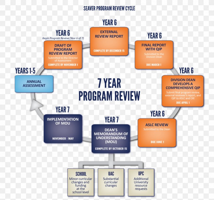 Evaluation Review Pepperdine University Information Curriculum, PNG, 1098x1025px, Evaluation, Blue, Brand, Curriculum, Diagram Download Free