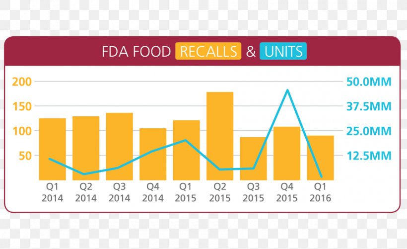 Product Recall Statistics Organization CS Beef Packers Industry, PNG, 900x550px, Product Recall, Area, Automotive Industry, Brand, Consumer Download Free
