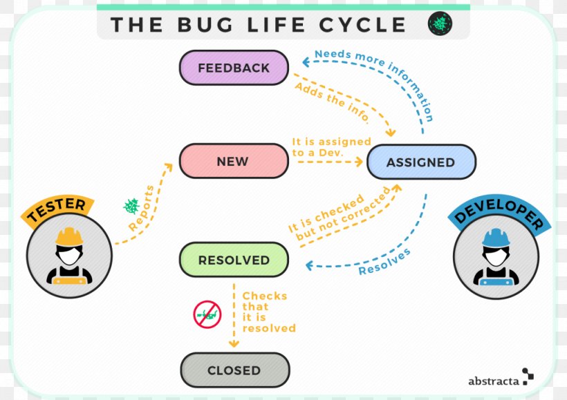 Software Bug Introduction To Software Testing Biological Life Cycle Computer Software, PNG, 1024x724px, Software Bug, Area, Biological Life Cycle, Brand, Communication Download Free