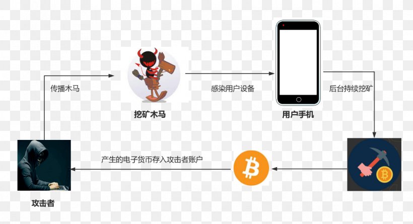 Blockchain Bitcoin 挖矿 Cryptocurrency Southwestern University Of Finance And Economics, PNG, 1137x618px, Blockchain, Bitcoin, Brand, Communication, Cryptocurrency Download Free