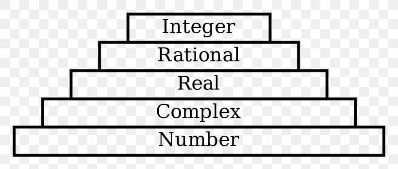 Numerical Tower Programming Language Integer Data Type Computer Science, PNG, 1200x513px, Programming Language, Area, Brand, Computer Programming, Computer Science Download Free