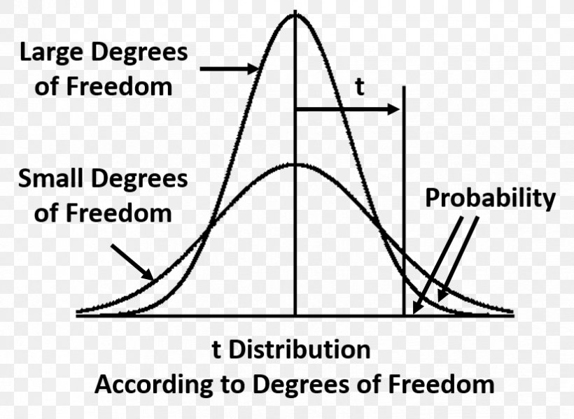 Degrees Of Freedom Student's T-distribution Probability Distribution Statistics Normal Distribution, PNG, 824x602px, Degrees Of Freedom, Area, Black And White, Diagram, Mean Download Free