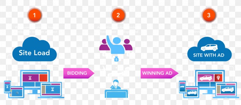 Online Advertising Media Buying Real-time Bidding Trading Desk, PNG, 935x408px, Advertising, Blue, Brand, Communication, Computer Icon Download Free