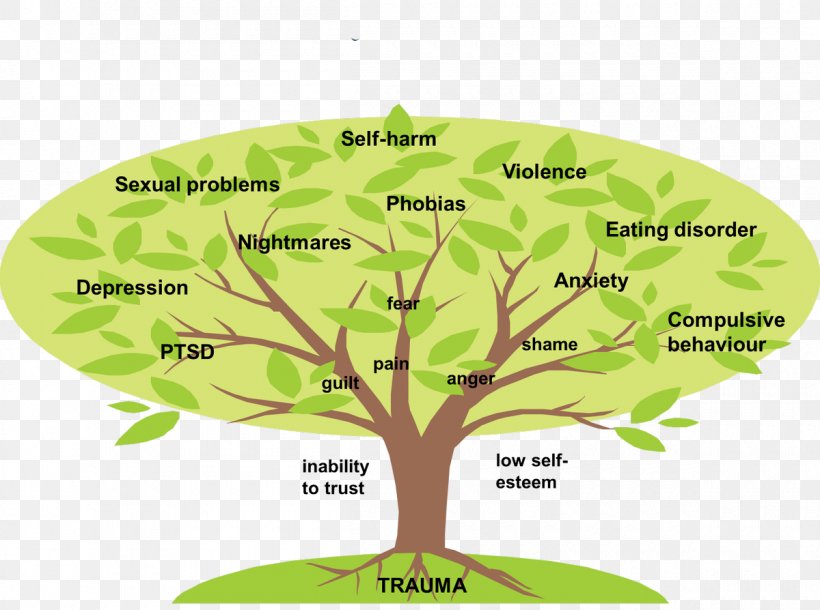 Psychology Psychological Trauma Mind Tree Understanding, PNG, 1200x894px, Psychology, Awareness, Cambodia, Grass, Idea Download Free