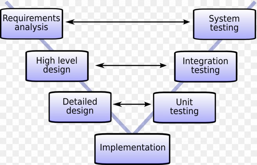 V Model Software Development Life Cycle