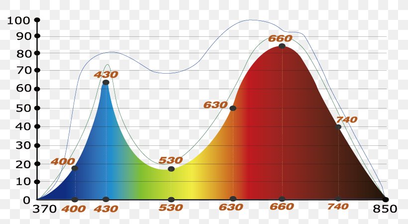 Full-spectrum Light Grow Light Light-emitting Diode Photosynthetically Active Radiation, PNG, 800x450px, Light, Area, Cone, Diagram, Electromagnetic Spectrum Download Free