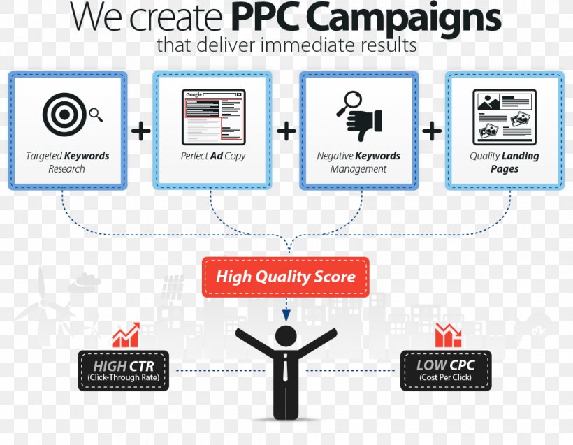 Pay-per-click Google AdWords Online Advertising Business, PNG, 1016x790px, Payperclick, Advertising, Advertising Agency, Advertising Campaign, Affiliate Marketing Download Free