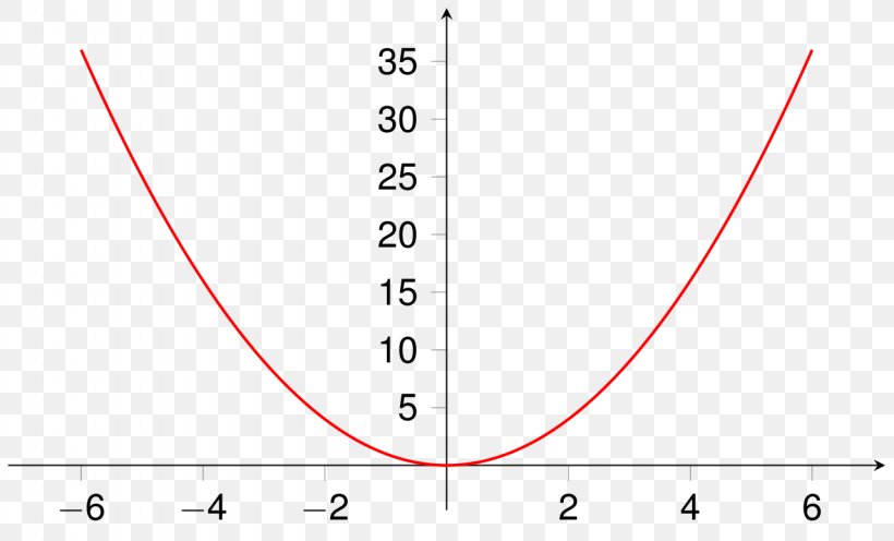 Quadratic Function Quadratic Equation Parabola Slope, PNG, 1280x775px, Quadratic Function, Area, Derivative, Diagram, Equation Download Free