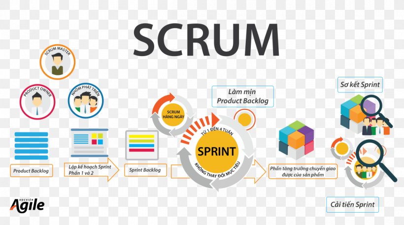 Scrum Agile Software Development Quy Trình Software Development Process, PNG, 1200x670px, Scrum, Agile Software Development, Area, Brand, Communication Download Free